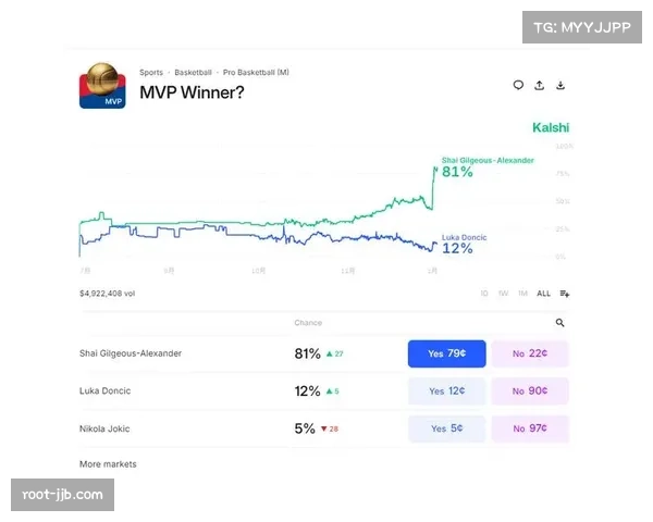 亚历山大领跑MVP榜单，率雷霆冲击70胜历史纪录